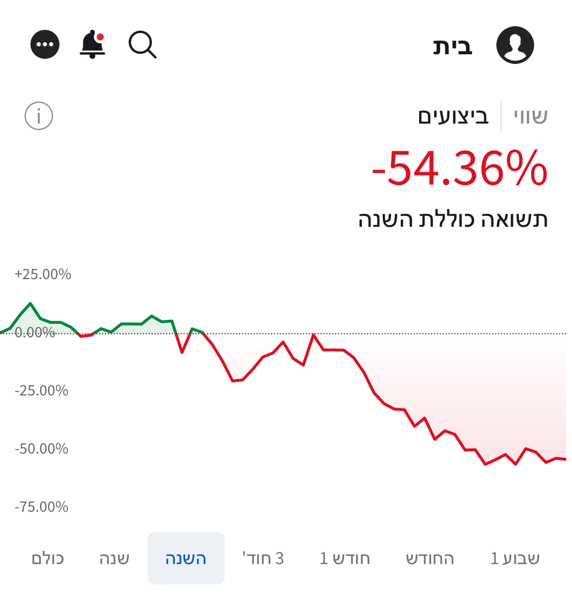 צילום מסך של תיק ההשקעות של אוראל בשנת 2020 עם תשואה שלילית של 54 אחוז